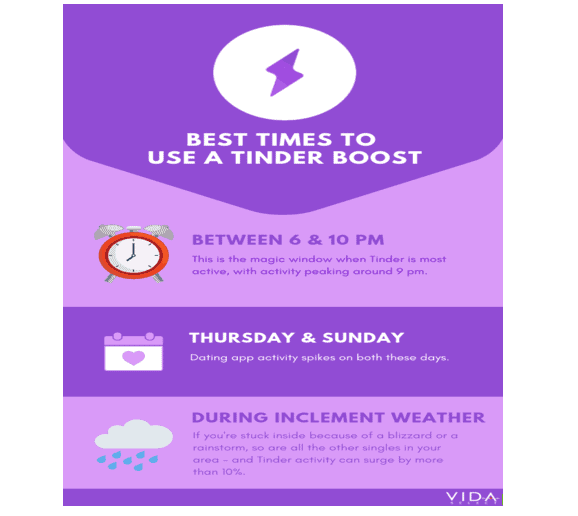 The Tinder Surge is the time when most people are using Tinder. 
