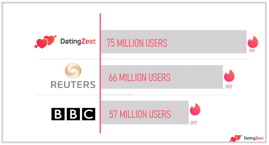 Tinder Users Statistics