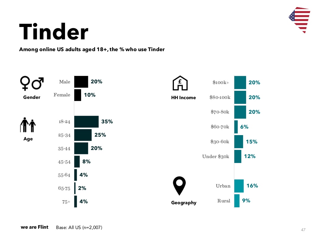 us-social-media-Tinder-demographics-2018