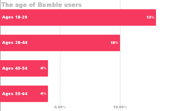 Points scored A look into the Bumble users’ demographics—what age groups use Bumble the most