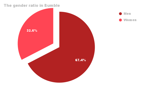 Points scored Bumble male-to-female ratio who’s using the app more