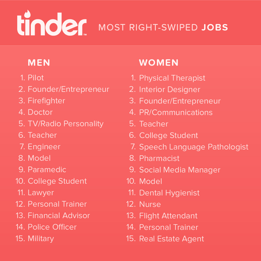 Most-Swiped-Right-Professions