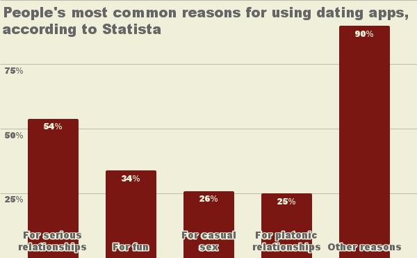 Points scored What are people looking for on Bumble Is it long-term relationships
