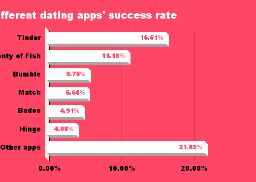 What is the success rate of Bumble, though