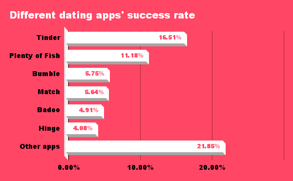 Points scored What is the success rate of Bumble, though