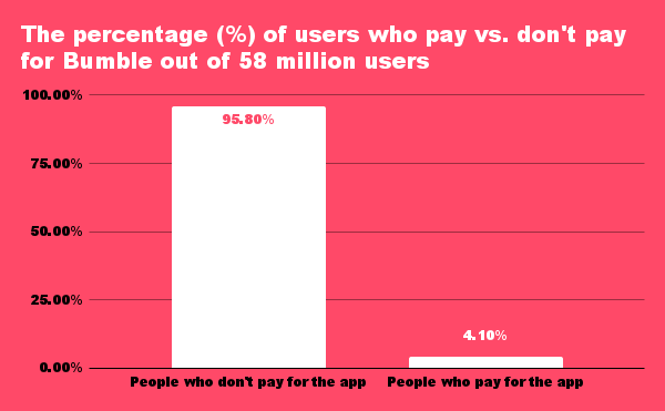 Points scored What is the total number of Bumble users How many of them are active