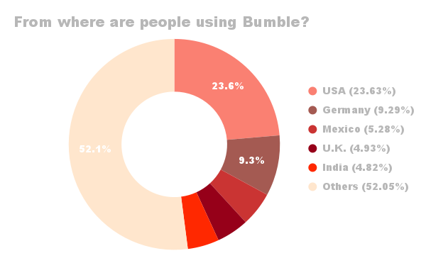 Points scored Which countries are swiping the most on Bumble